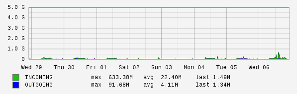 Weekly View Graph