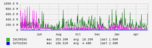 Yearly View Graph