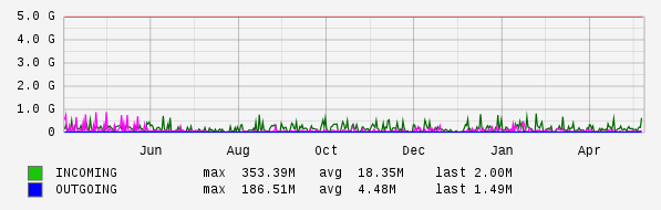 Yearly View Graph