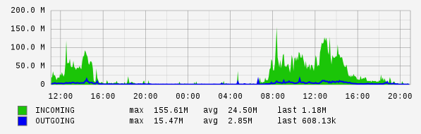 Daily View Graph