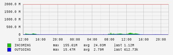Daily View Graph