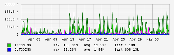 Monthly View Graph