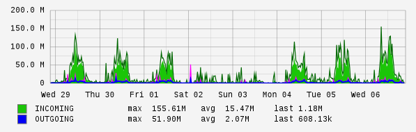 Weekly View Graph