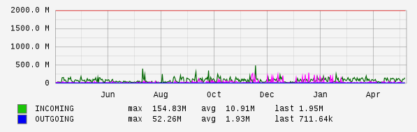 Yearly View Graph