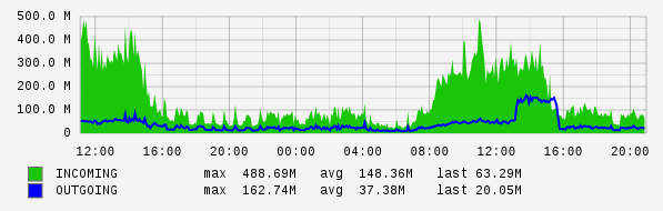 Daily View Graph