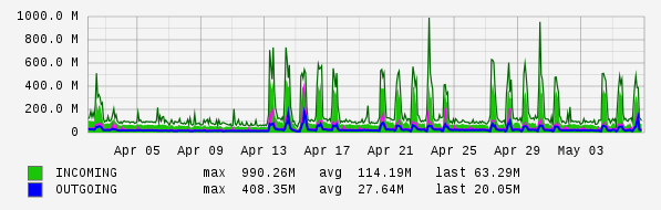 Monthly View Graph