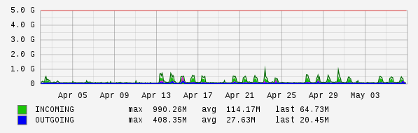 Monthly View Graph