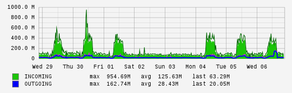 Weekly View Graph