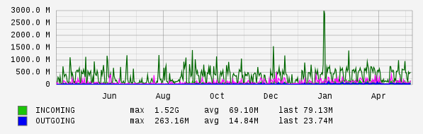 Yearly View Graph
