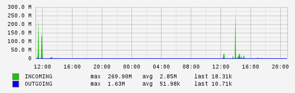 Daily View Graph