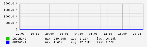 Daily View Graph