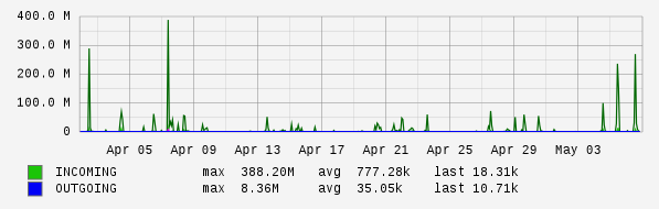 Monthly View Graph