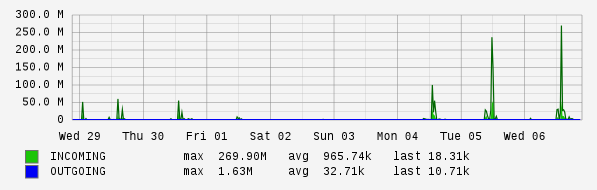 Weekly View Graph