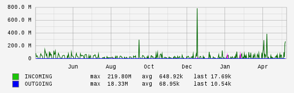 Yearly View Graph
