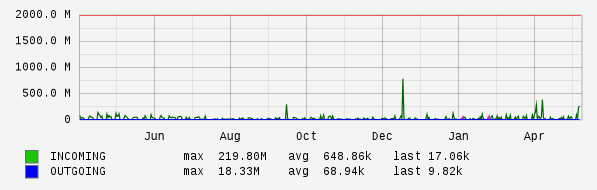 Yearly View Graph