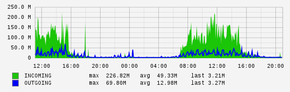 Daily View Graph