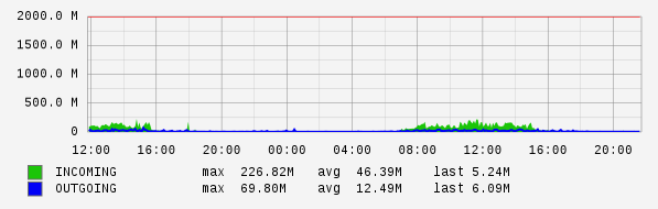 Daily View Graph