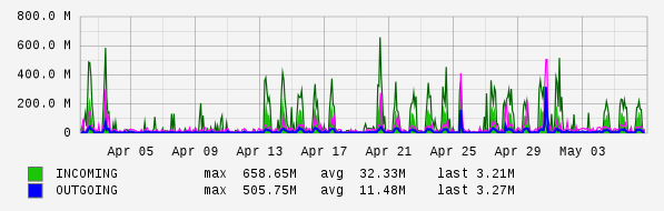 Monthly View Graph