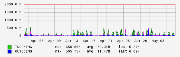 Monthly View Graph
