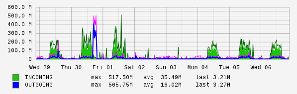 Weekly View Graph