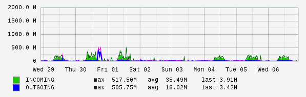 Weekly View Graph