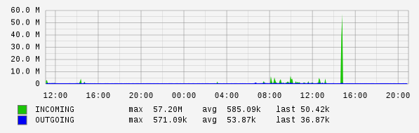 Daily View Graph