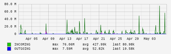 Monthly View Graph