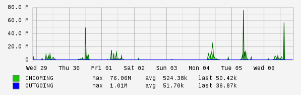 Weekly View Graph