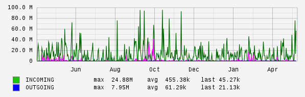 Yearly View Graph