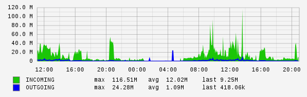 Daily View Graph