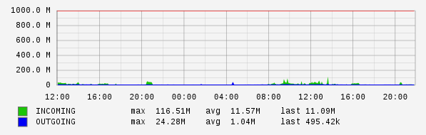 Daily View Graph