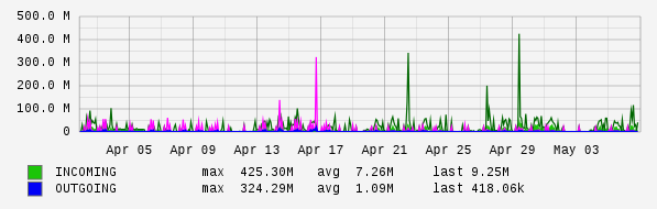 Monthly View Graph