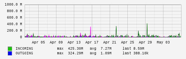 Monthly View Graph