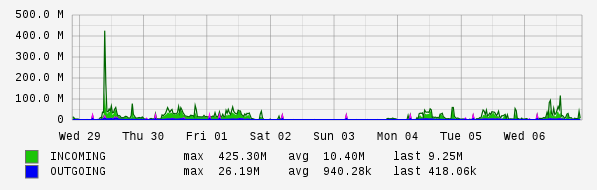 Weekly View Graph