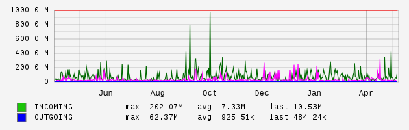 Yearly View Graph