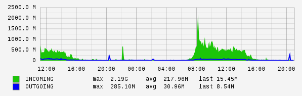 Daily View Graph