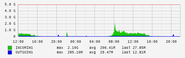Daily View Graph