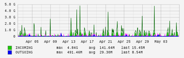 Monthly View Graph