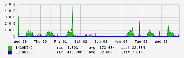 Weekly View Graph