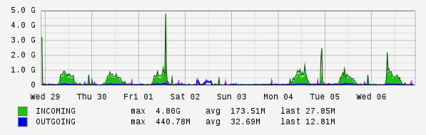 Weekly View Graph