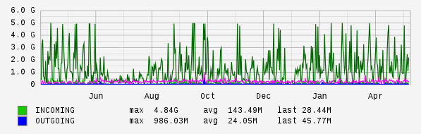 Yearly View Graph