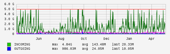 Yearly View Graph