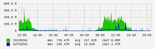 Daily View Graph