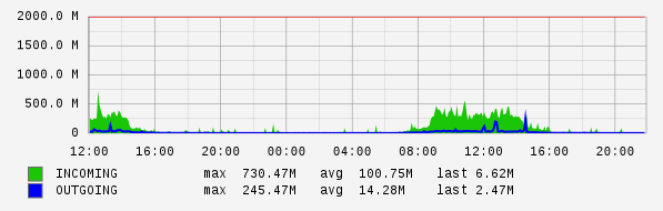 Daily View Graph