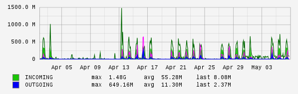 Monthly View Graph