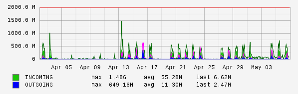Monthly View Graph