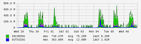 Weekly View Graph