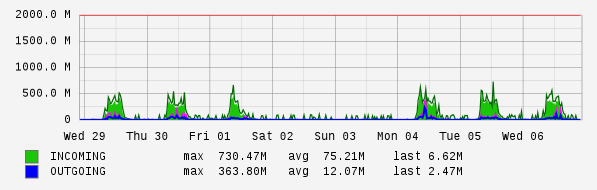 Weekly View Graph