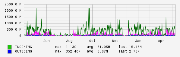 Yearly View Graph