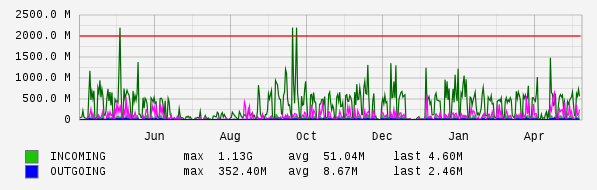 Yearly View Graph